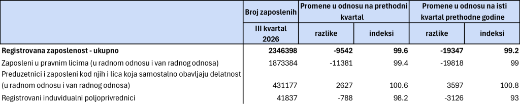 1. Registrovana zaposlenost, portal – printscreen-stat.gov.rs