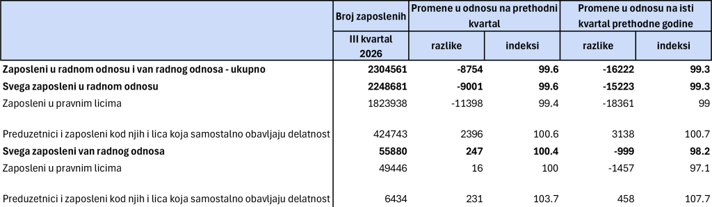 2. Zaposleni u pravnim licima, lica koja samostalno obavljaju delatnost, preduzetnici i zaposleni kod njih